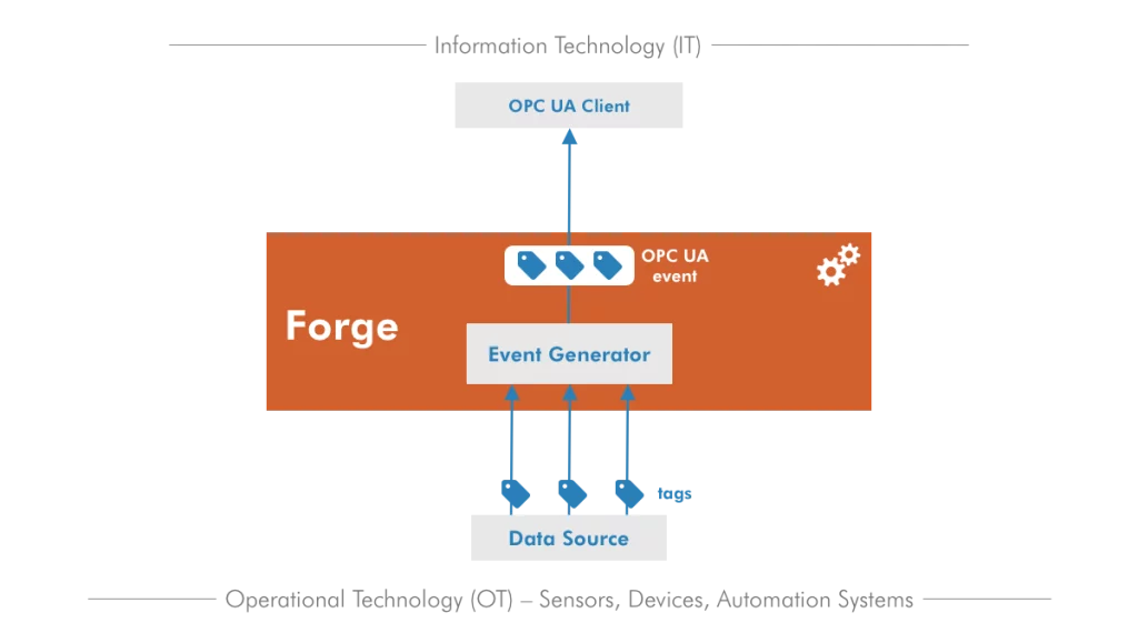 Diagram displaying how Prosys OPC UA Forge's Event Generator works.
