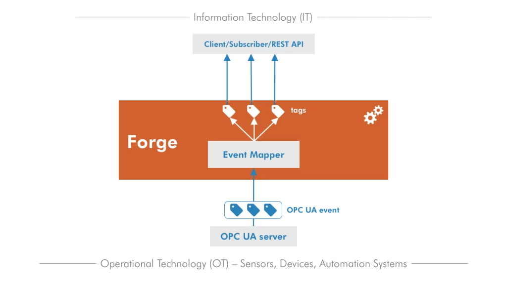 Diagram showcasing Prosys OPC UA Forge's Event Mapper.