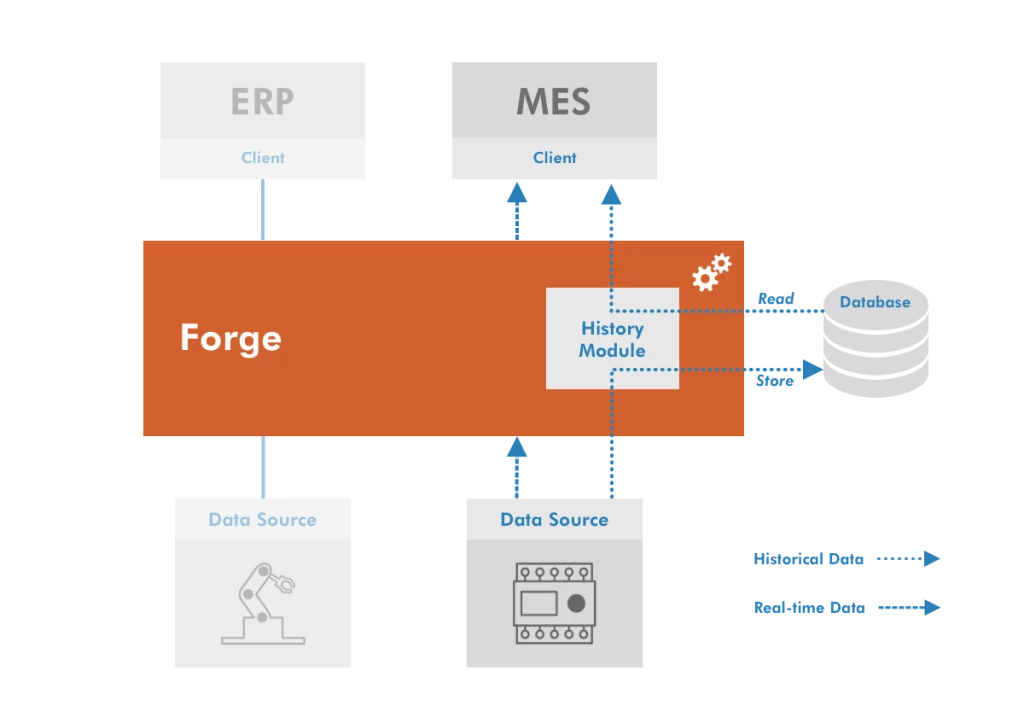 Diagram displaying how Forge's History Module works.