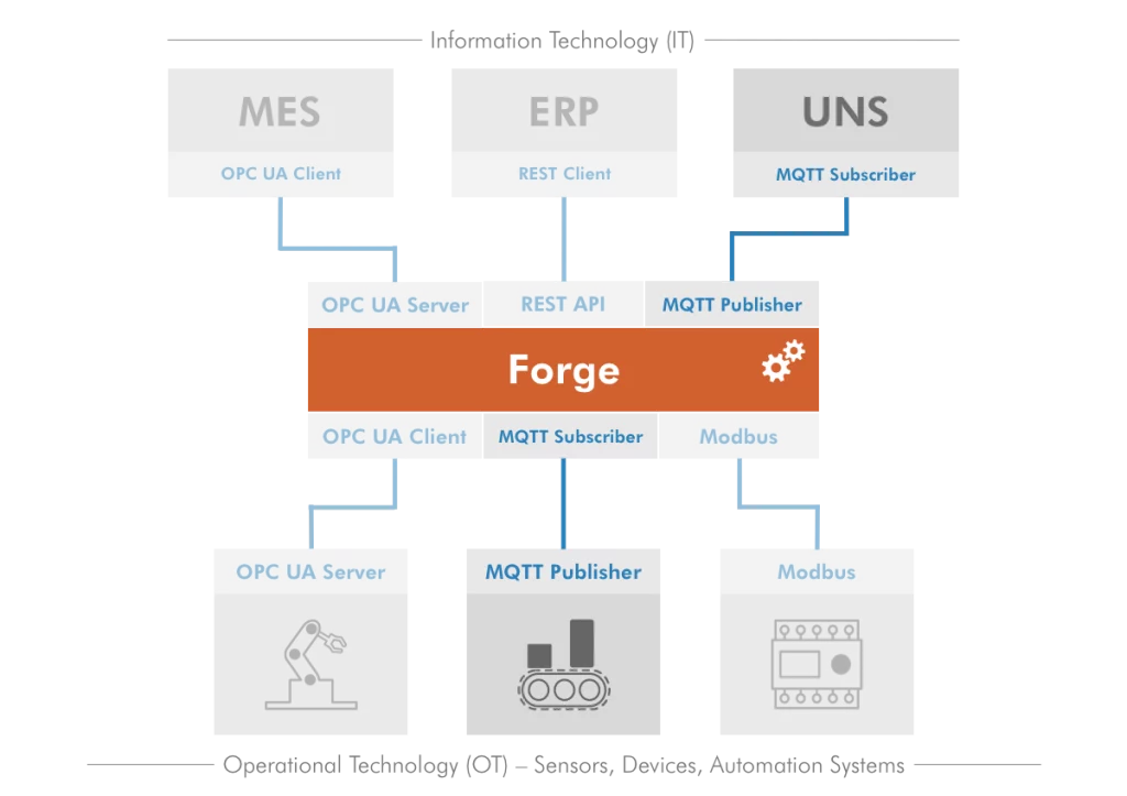 Diagram displaying Prosys OPC UA Forge's IoT & Field Connectivity connections.
