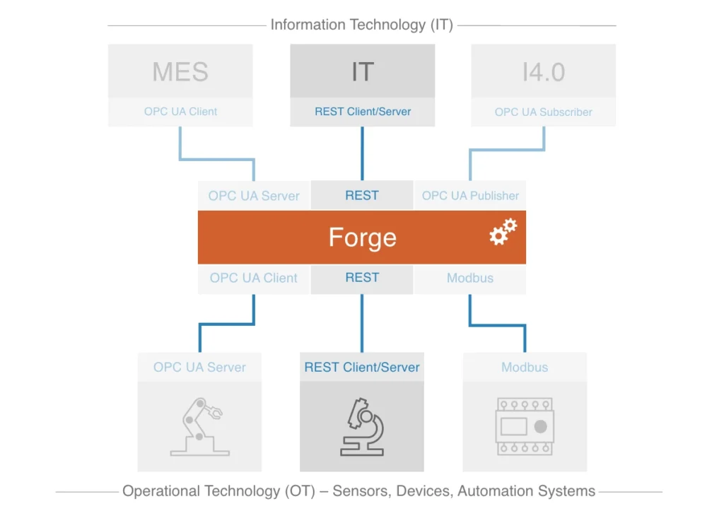 forge-opcua-over-rest-diagram - Prosys OPC Diagram showing Forge at the center connecting IT systems like MES, IT services and Industry 4.0 at the top, with OT systems and devices at the bottom using OPC UA, REST and Modbus protocols.