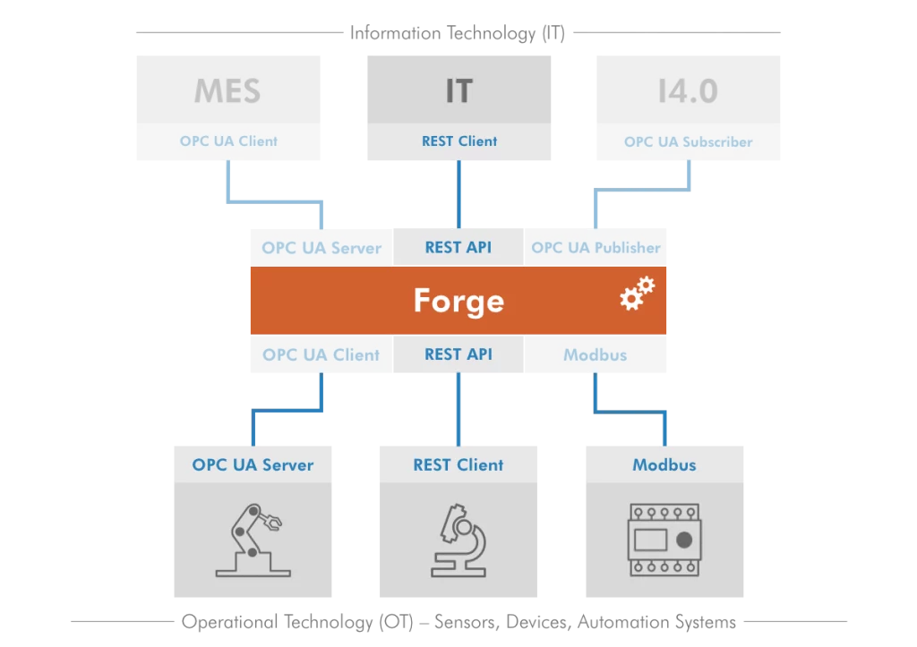 A diagram displaying how OPC UA over REST module's connections work with Forge.