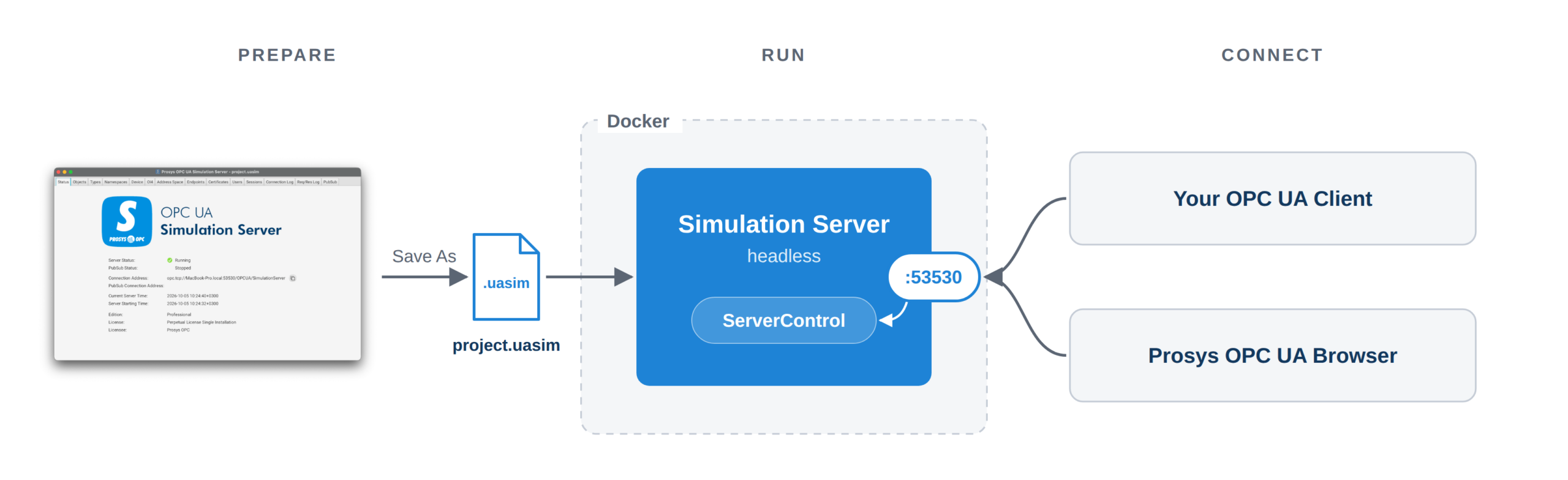Flow diagram of OPC UA Simulation Server: a .uasim project file saved, run inside a Docker-based headless Simulation Server, connecting to a OPC UA Client and Prosys UA Browser.