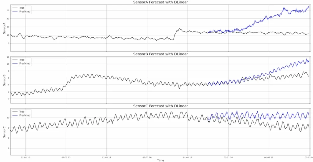 Forecast on data from three sensors.